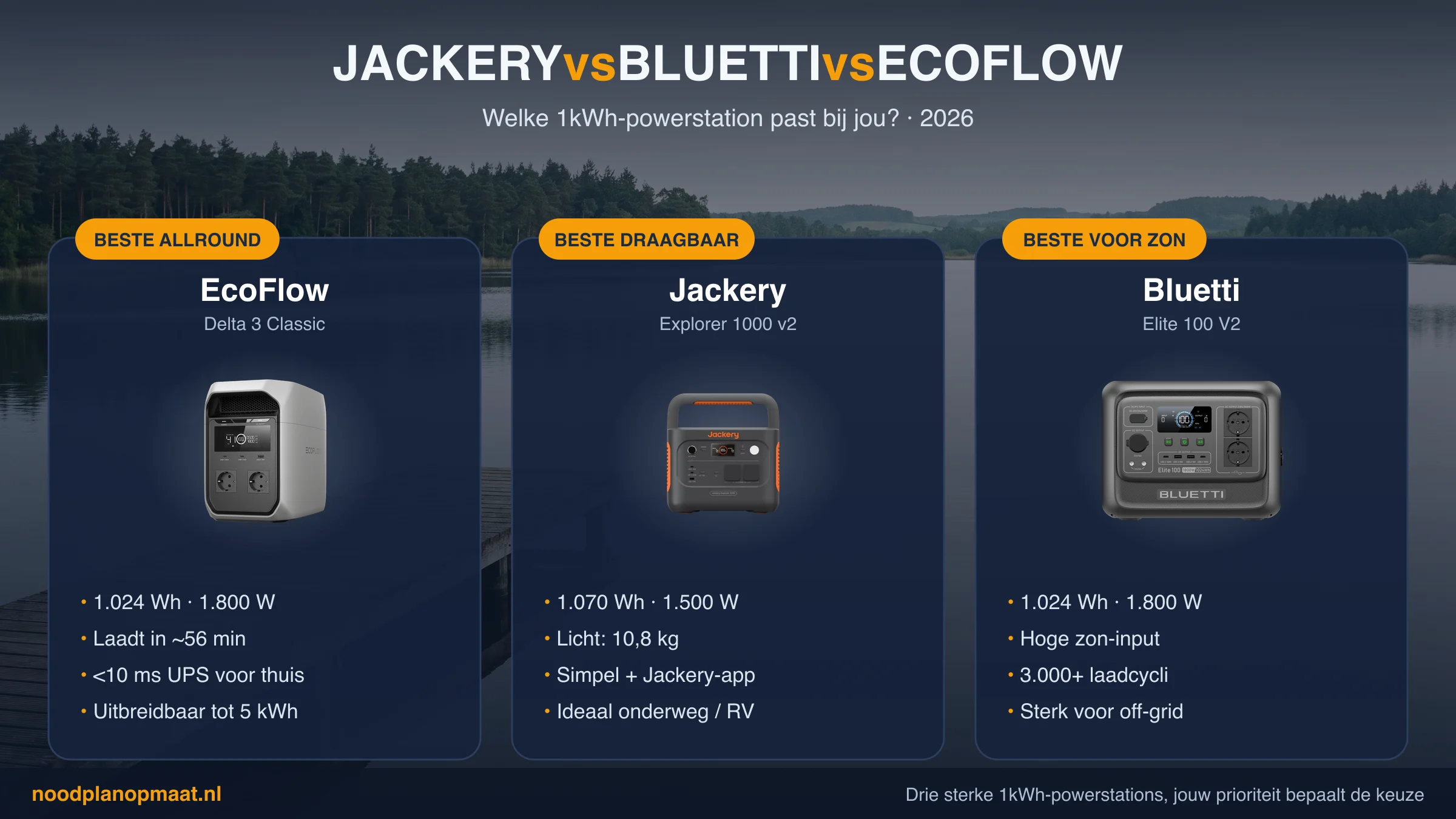 Vergelijking van de Jackery Explorer 1000 v2, EcoFlow Delta 3 Classic en Bluetti Elite 100 V2: beste allround, beste draagbaar en beste voor zon
